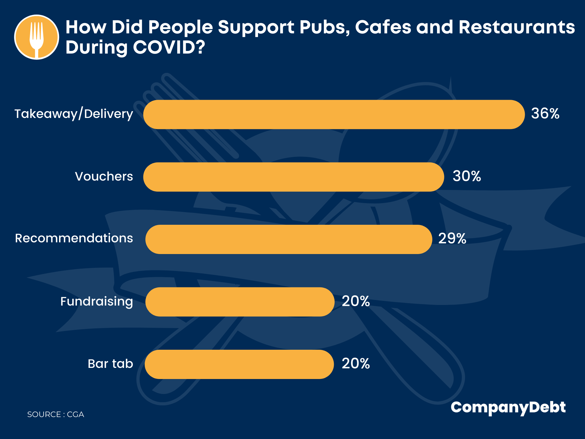 How people supported the UK hospitality sector during COVID-19
