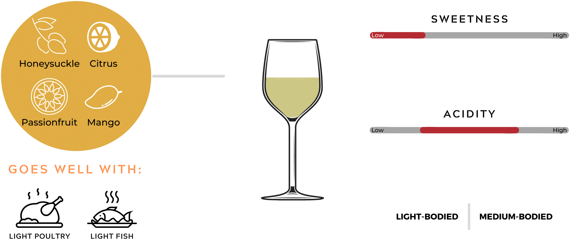 Other White Wine Varietals Quick Guide